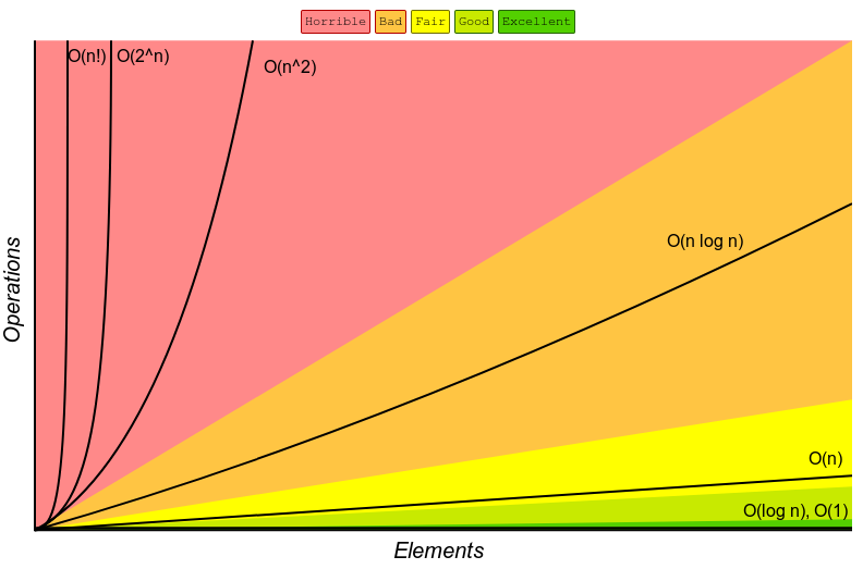 Big O Complexity chart