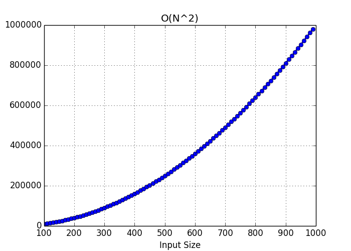 Algorithm Growth Rate Chart